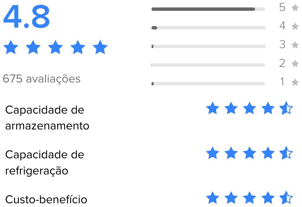 Resumo das avaliações dos compradores
